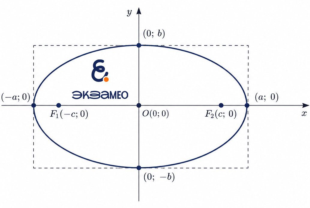 Эллипс как кривая второго порядка